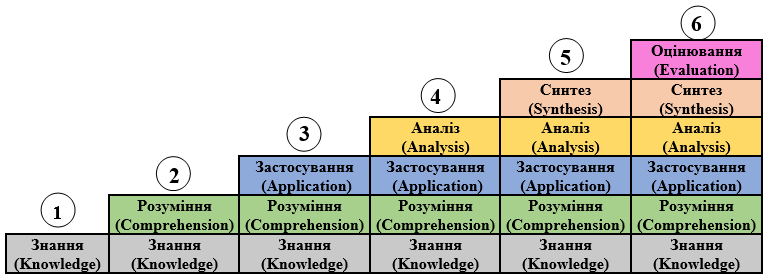 Ієрархічна модель рівнів складності результатів навчання в когнітивній сфері (за таксономією Б. Блума)
