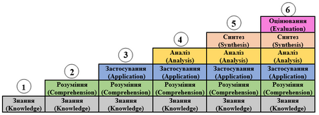 Ієрархічна модель рівнів складності результатів навчання в когнітивній сфері (за таксономією Б. Блума)