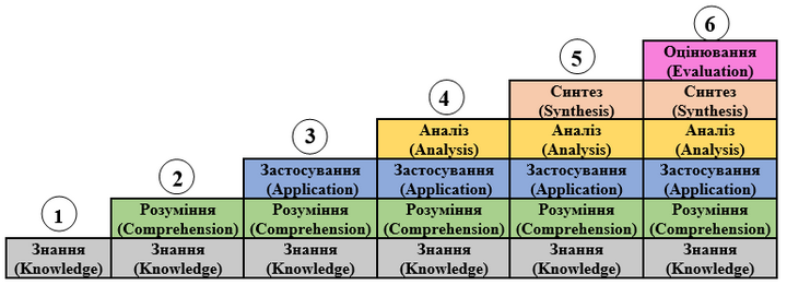 Ієрархічна модель рівнів складності результатів навчання в когнітивній сфері (за таксономією Б. Блума)