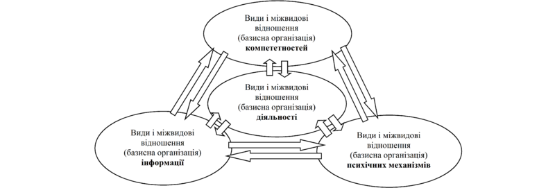 Файл:рис1 Взаємна ізоморфна детермінація (ст.Закон базисної організації компетентностей).png