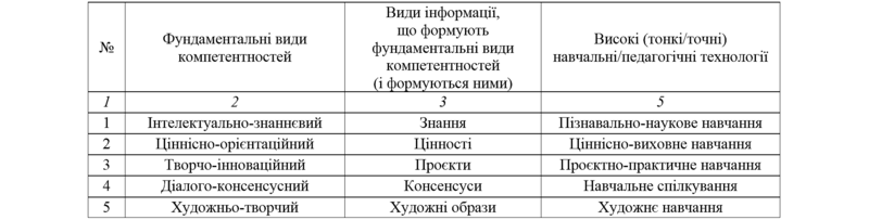 Файл:Високі навчальні-педагогічні технології (ст.Закон базисної організації компетентностей).png