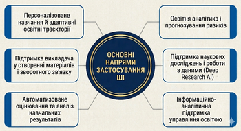 Основні напрями застосування штучного інтелекту в освітньо-науковій діяльності