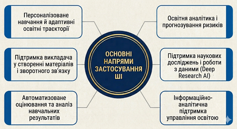 Файл:osnovni napryamy zastosuvannya shi.png