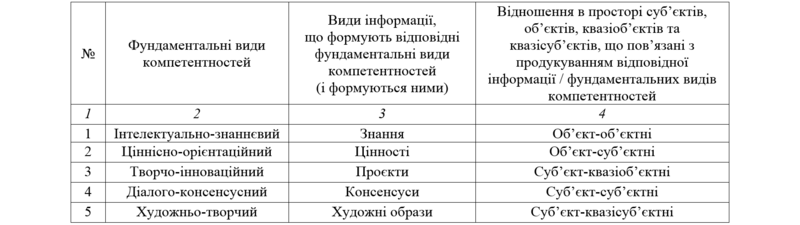Файл:перелік фундаментальних видів компетентностей (ст.Закон базисної організації компетентностей).PNG