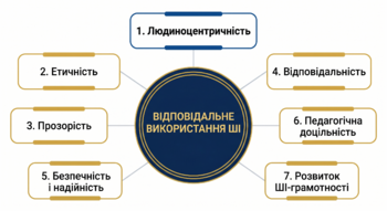 Принципи відповідального використання штучного інтелекту в освіті й науці