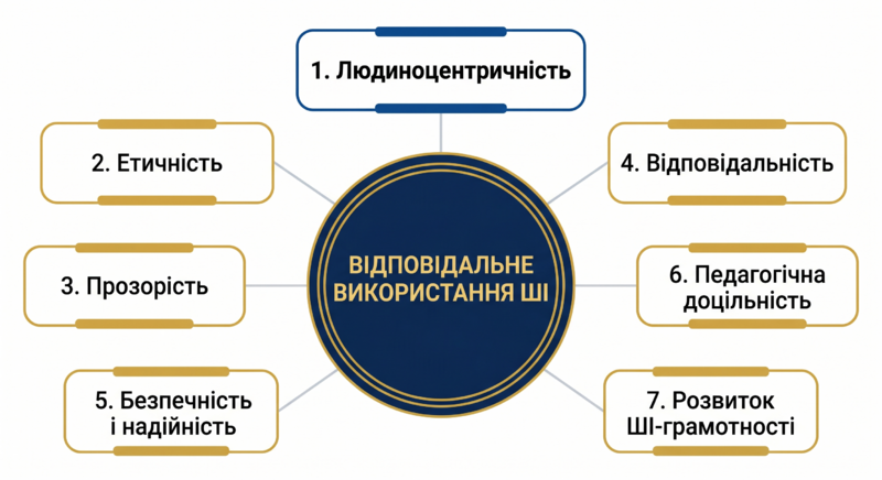 Файл:vidpovidalne vykorystannia shi.png