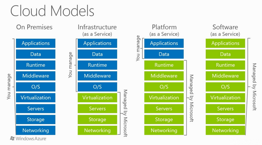 Ілюстрація взята з публікації: Chou, David. Cloud Service Models (IaaS, PaaS, SaaS) Diagram, 28 вересня 2018 [Електронний ресурс]. – Режим доступу: https://dachou.github.io/2018/09/28/cloud-service-models.html (дата звернення: 15.05.2025).